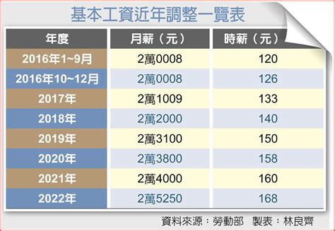 明年基本工資漲幅 上看48％ 其他 旺得富理財網