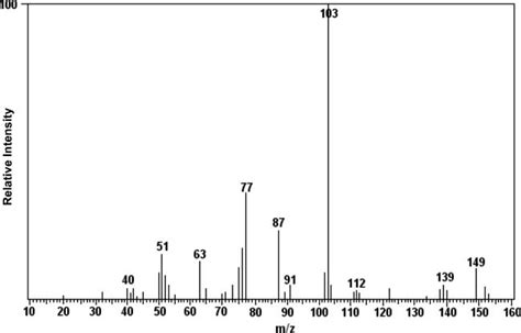 Gc Mass Spectrum Of 4 Aminobutyric Acid With Its Molecular Ion Peak At