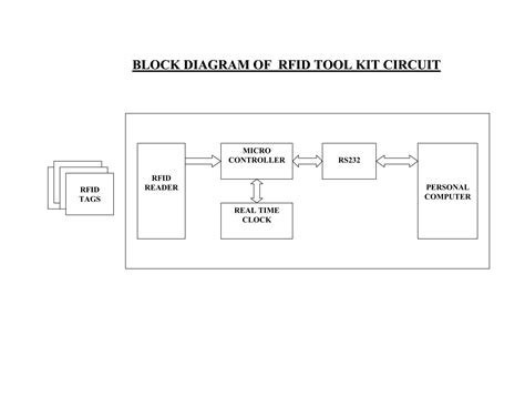 Vehicle Tracking And Ticketing System Using Rfid Project Circuit Block Diagram Ppt