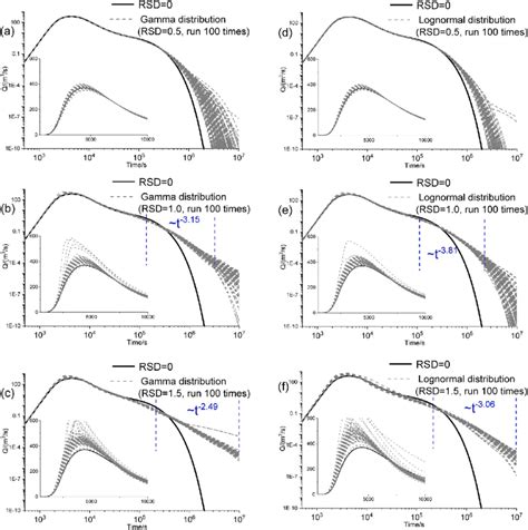 Hydrographs For K Satisfying The Gamma Left Plots And Lognormal