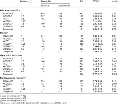 Major Adverse Cardiovascular Events By Trial Download Table