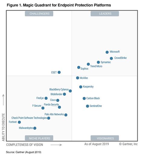 Gartner names Microsoft a Leader in 2019 Endpoint Protection Platforms Magic Quadrant ...