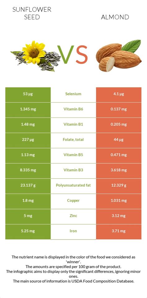 Sunflower Seeds Vs Almonds In Depth Nutrition Comparison