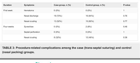 Table From Comparison Of Trans Septal Suturing Technique With