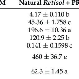 The Effect Of The Various Organic Matter Inputs On The SOC Storage In