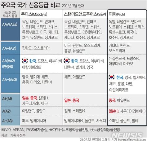 그래픽 피치 한국 신용등급 Aa 유지안정적 전망 네이트 뉴스