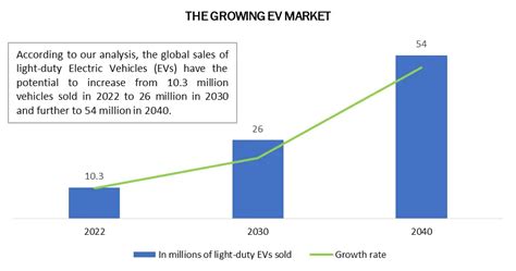 Electric Vehicle Market Global Industry Analysis And Forecast