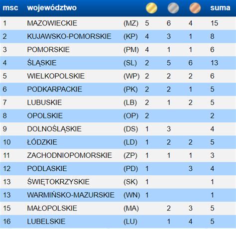 Skla Sopot Wygrywa Klasyfikacj Medalow Halowych Mistrzostw Polski W