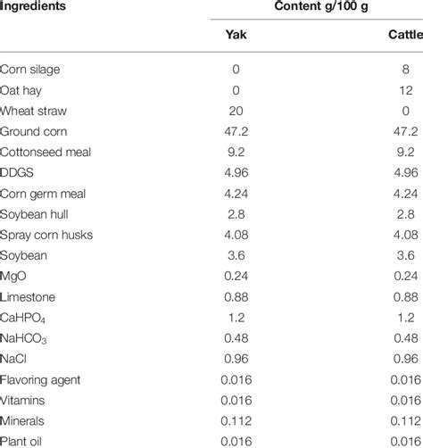 Diet composition of feedlot-fattened yaks and feedlot-fattened cattle ...