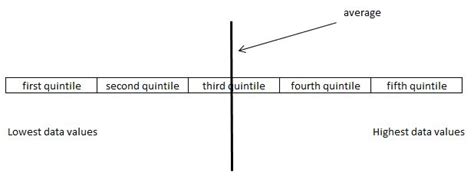 quartile quintile quantile business