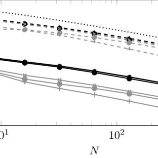 1 Convergence Behaviour In The Energy Norm Solid Line And The