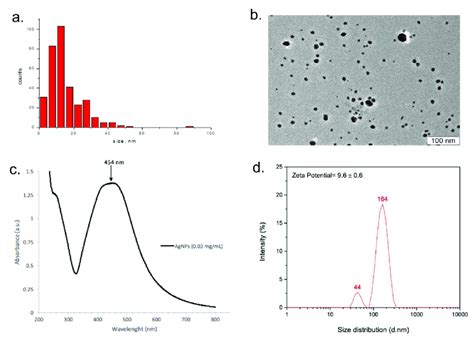 Physicochemical Characteristics Of Argovit C TM AgNPs TEM Data A