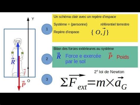 2e loi de Newton Cas des mouvements rectilignes Méthode YouTube