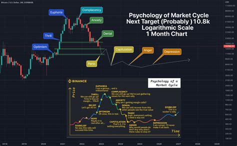 Bitcoin Analysis 11 21 22 Psychology Of Market Cycle Update For Coinbase Btcusd By Neutronman