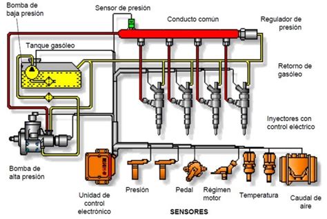 Partes Que Conforma El Sistema De Inyecci N Common Rail