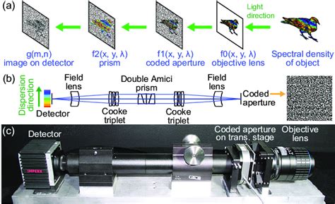 Image A Shows A Schematic Diagram Of Compressive Sensing Image B