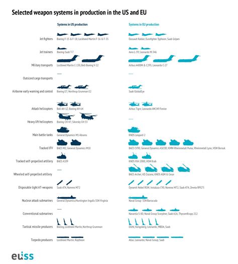 Weapon systems in production in US and EU : r/europe