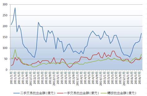 金管局公布最新住宅按揭統計數據 地產新聞 科一物業資訊 地產資訊 物業放盤及成交紀錄