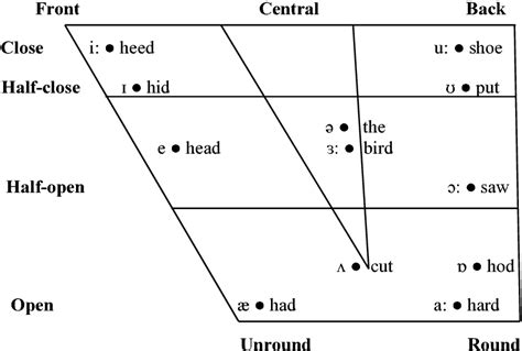 Figure 1 from Place of Articulation Manner of Articulation Bilabial ...