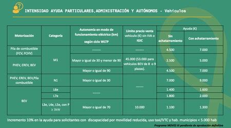 Plan MOVES III Estas Son Las Nuevas Ayudas De Hasta 7 000 Euros