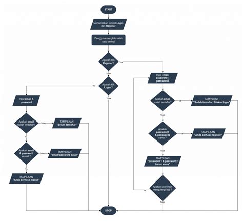 Flowchart Tips Dan Cara Praktis Membuatnya Dicoding Blog