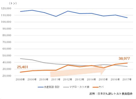 企画に使えるデータ・事実 成長市場を探せ サバ缶（2018年版） J Produced By Jmr生活総合研究所