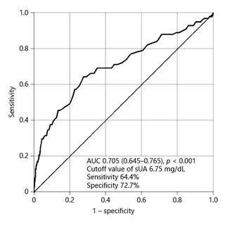 Receiver Operating Characteristics ROC Curve Analysis Of Serum Uric