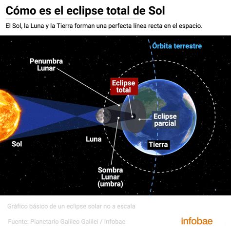 Eclipse Solar 2019 Cómo Se Vio El Evento Astronómico Del Año Infobae