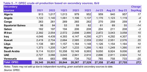 OPEC Upate October 2023 And EIA International Energy Outlook 2023 ...