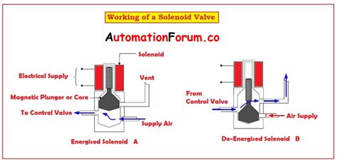 How a Solenoid Valve Works ? - AutomationForum