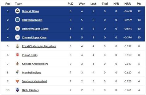 Ipl 2023 Points Table Gujarat Titans Go Top Of The Table Crickit