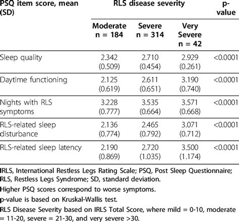 Known Group Validity Psq Items And Rls Disease Severity As Assessed By