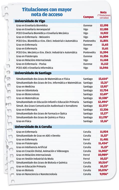 NOTAS DE CORTE GALICIA 2023 24 Los doble grados de Matemáticas y las