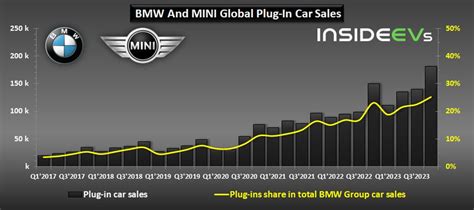 Bmw Group Electric Car Sales Hit A New Record In Q4…