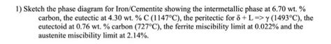 Solved 1 Sketch The Phase Diagram For Iron Cementite