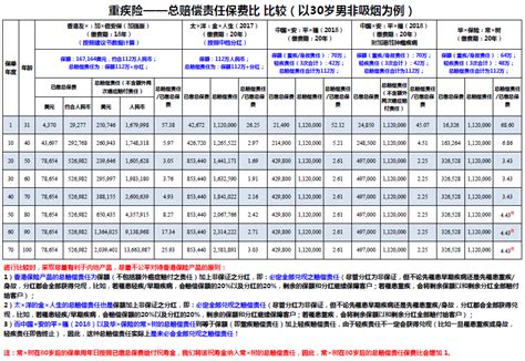 如何比较重疾险的费率？ 知乎