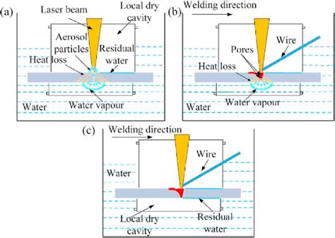 E Schematic Diagram Of Underwater Filler Wire Laser Welding Process At