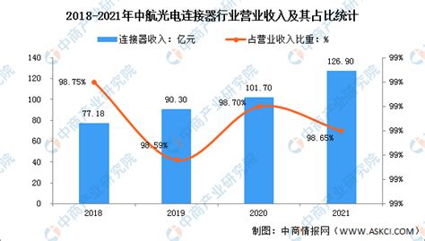 2022年中国连接器行业市场前景及投资研究报告（简版）