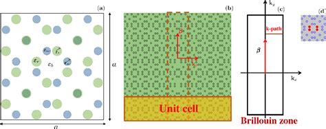 Figure 1 From Tunable Photonic Band Gaps In Two Dimensional Bravais