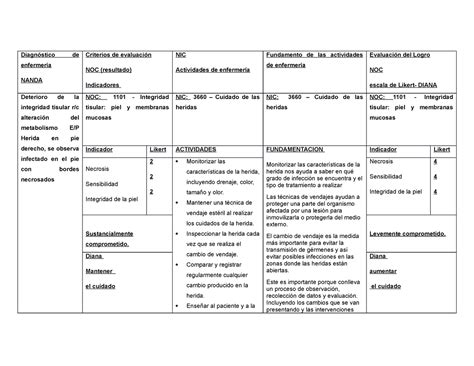 Deterioro de la integridad tisular Diagnóstico de enfermería NANDA