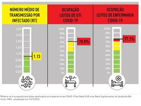 Taxa De Ocupação De Leitos De Uti Covid 19 Volta A Ficar Em Alerta