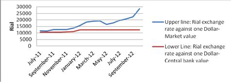 7.1: Rial Exchange Rate against Dollar, both in Free Market and the ...