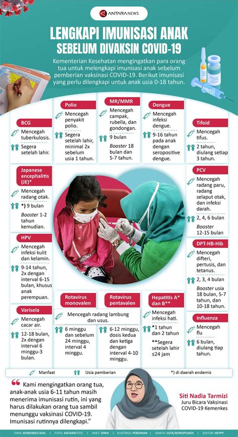 Lengkapi Imunisasi Anak Sebelum Divaksin COVID 19 Infografik ANTARA News