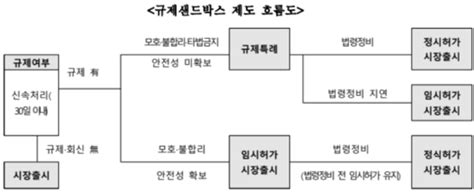 순환경제 규제 샌드박스 1일부터 시행폐기물 순환 촉진100세 시대 백뉴스