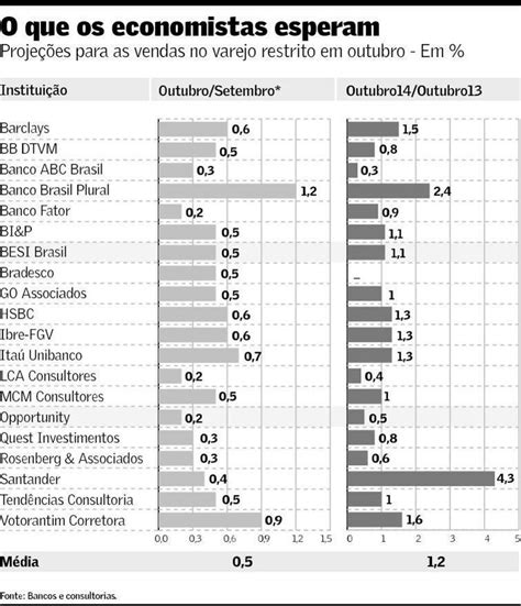 Analistas Estimam Vendas Mais Altas Brasil Valor Econ Mico