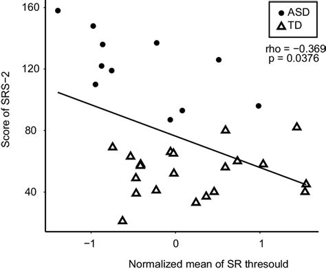 Correlation Between Srs Scores And The Normalized Mean Sr Threshold