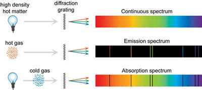 Difference between Line Spectrum and Band Spectrum | Line Spectrum vs Band Spectrum