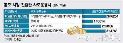 고액자산가 사모펀드 공모펀드로300조 퇴직연금 시장 공략 포석 머니투데이