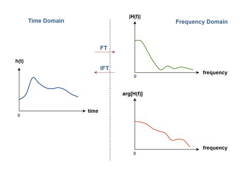 The Fourier Analysis Fourier Transform Electronics