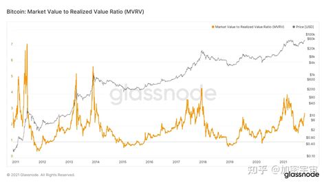 链上数据分析基础课：mvrv（市值与实现价值比） 知乎